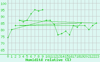 Courbe de l'humidit relative pour Chalmazel Jeansagnire (42)