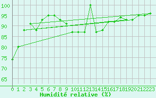 Courbe de l'humidit relative pour Slovenj Gradec