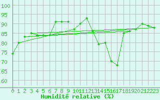 Courbe de l'humidit relative pour Angers-Beaucouz (49)