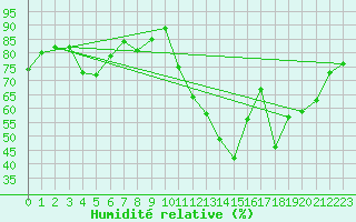 Courbe de l'humidit relative pour Sain-Bel (69)