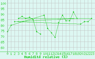 Courbe de l'humidit relative pour Tours (37)