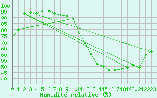 Courbe de l'humidit relative pour Mcon (71)