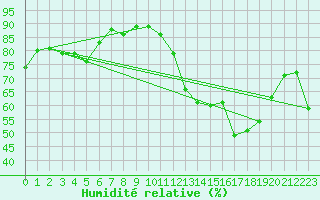 Courbe de l'humidit relative pour Salon-de-Provence (13)