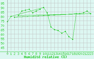 Courbe de l'humidit relative pour Evreux (27)