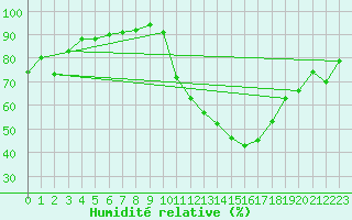 Courbe de l'humidit relative pour Nantes (44)