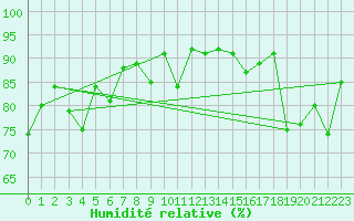Courbe de l'humidit relative pour Feldberg-Schwarzwald (All)