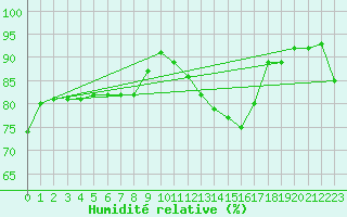 Courbe de l'humidit relative pour Munte (Be)