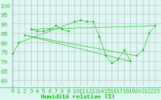 Courbe de l'humidit relative pour Saint-Lger-sur-Roanne (42)