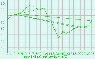 Courbe de l'humidit relative pour Annecy (74)