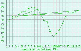 Courbe de l'humidit relative pour Colmar-Inra (68)