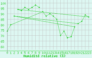 Courbe de l'humidit relative pour Valleroy (54)