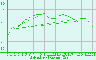 Courbe de l'humidit relative pour Naimakka