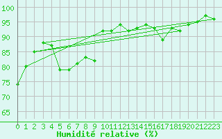 Courbe de l'humidit relative pour Kuggoren
