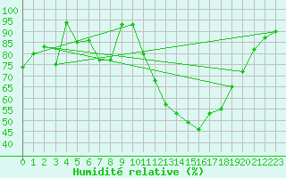 Courbe de l'humidit relative pour Freudenstadt