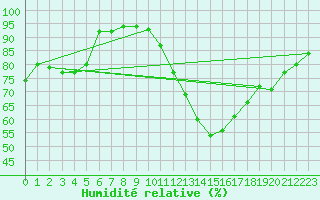 Courbe de l'humidit relative pour Gvarv