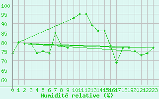 Courbe de l'humidit relative pour Trawscoed