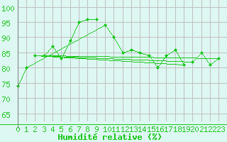 Courbe de l'humidit relative pour Brest (29)