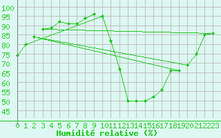 Courbe de l'humidit relative pour Cognac (16)