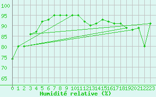 Courbe de l'humidit relative pour Brigueuil (16)
