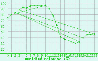 Courbe de l'humidit relative pour Sao Luis Do Paraitinga