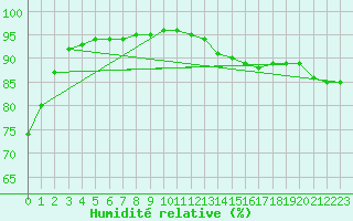 Courbe de l'humidit relative pour Plouguerneau (29)