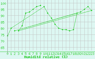 Courbe de l'humidit relative pour Croisette (62)