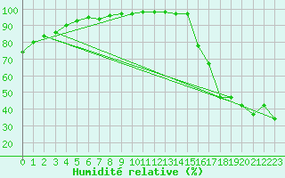 Courbe de l'humidit relative pour Sedalia Agcm
