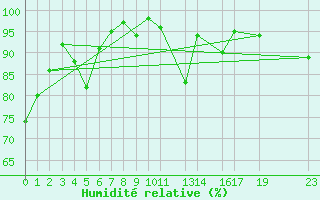 Courbe de l'humidit relative pour Gartland