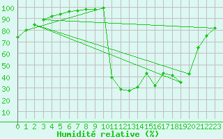 Courbe de l'humidit relative pour Chamonix-Mont-Blanc (74)