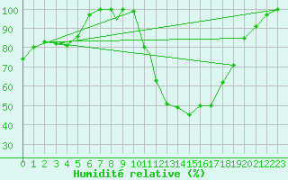 Courbe de l'humidit relative pour Beja
