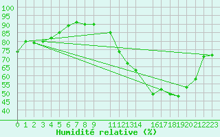 Courbe de l'humidit relative pour Tangara Da Serra