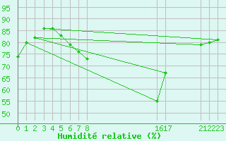 Courbe de l'humidit relative pour Saint-Bonnet-de-Four (03)