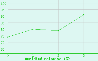 Courbe de l'humidit relative pour Rodez-Aveyron (12)