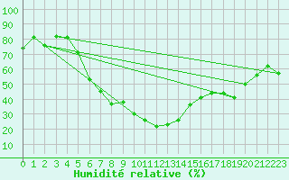 Courbe de l'humidit relative pour Kars
