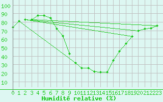 Courbe de l'humidit relative pour Teruel