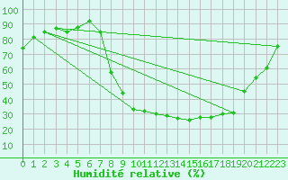Courbe de l'humidit relative pour Reinosa