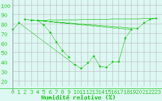 Courbe de l'humidit relative pour Bruck / Mur
