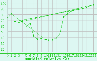Courbe de l'humidit relative pour Tingvoll-Hanem