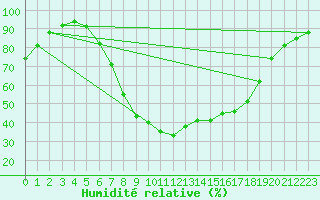 Courbe de l'humidit relative pour Lingen