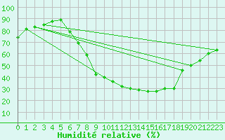 Courbe de l'humidit relative pour Freudenberg/Main-Box