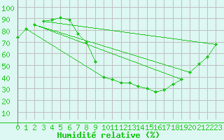 Courbe de l'humidit relative pour Teruel