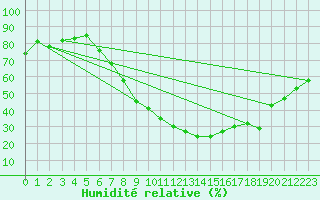 Courbe de l'humidit relative pour Tirgu Jiu