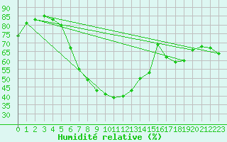 Courbe de l'humidit relative pour Oschatz