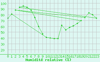 Courbe de l'humidit relative pour Kuemmersruck