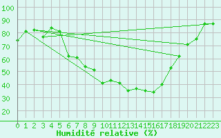 Courbe de l'humidit relative pour Gulbene
