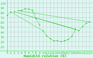 Courbe de l'humidit relative pour Weingarten, Kr. Rave