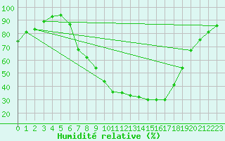 Courbe de l'humidit relative pour Hallau