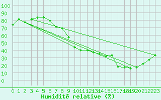 Courbe de l'humidit relative pour Hirschenkogel