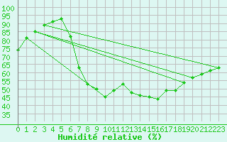 Courbe de l'humidit relative pour Byglandsfjord-Solbakken