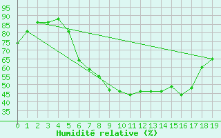 Courbe de l'humidit relative pour Bad Tazmannsdorf